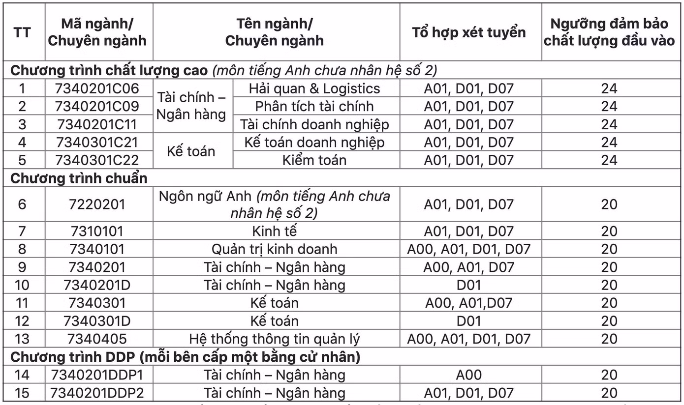 Học viện Tài chính công bố điểm sàn từ 20 điểm, các bạn thí sinh chuẩn bị chiến thôi!