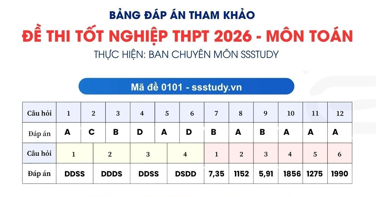 Đáp án tham khảo môn Toán kỳ thi tốt nghiệp THPT 2026 - Tra ngay kẻo lỡ!