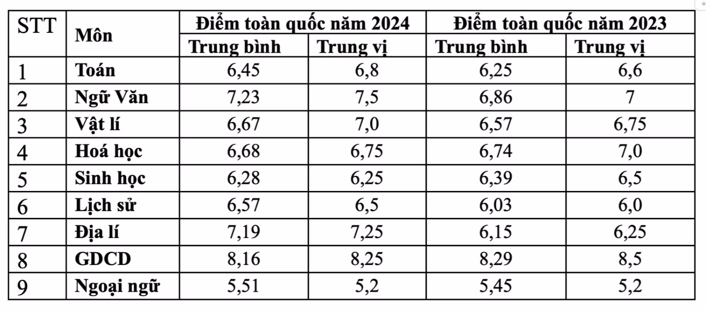 Phổ điểm các môn thi tốt nghiệp THPT vẫn giữ ổn định như cũ nha!