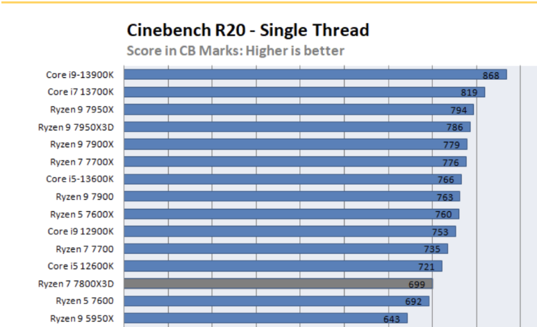 AMD Ryzen 7 7800X3D và AMD Radeon RX7900XT – Cặp đôi siêu phẩm dành cho game thủ xịn xò