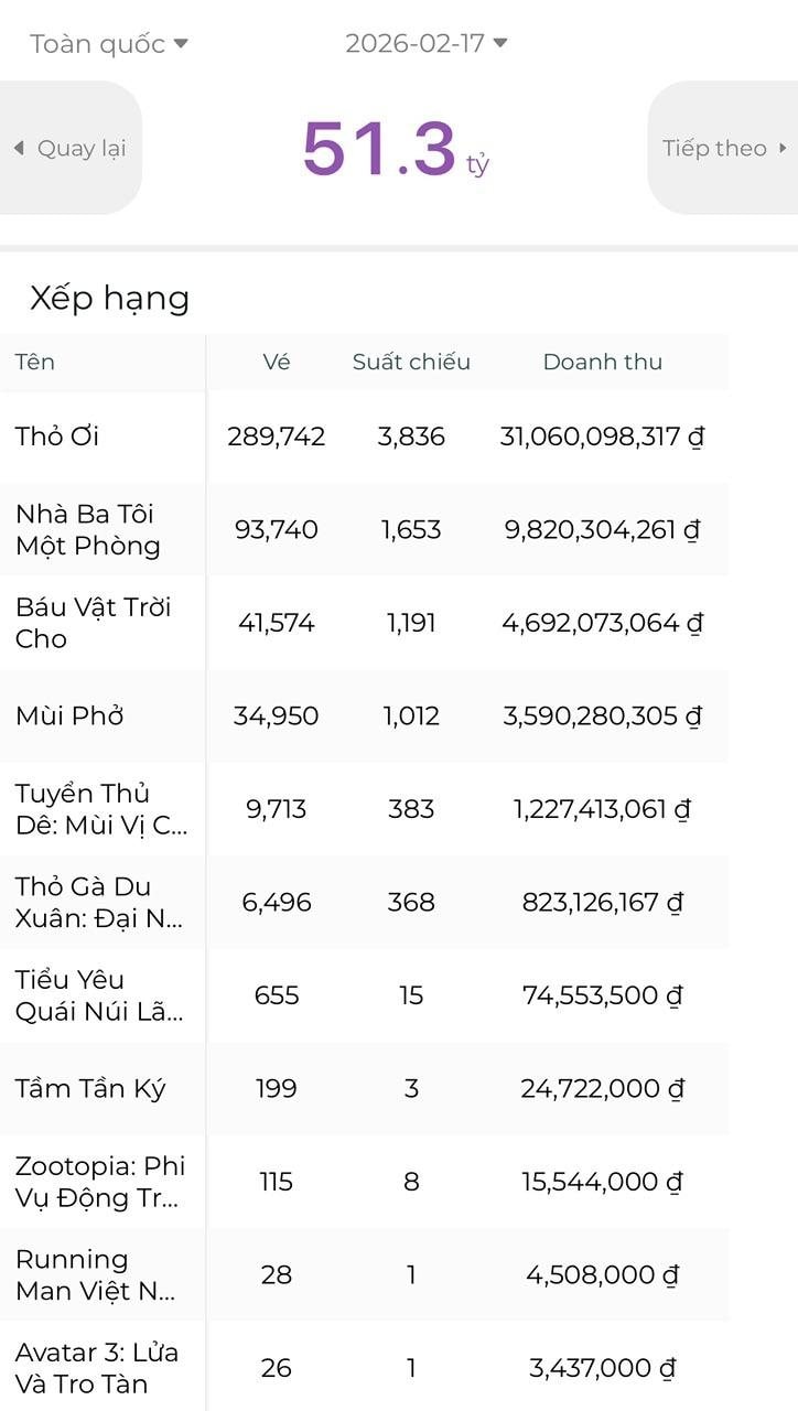 Người Việt vừa chi hơn 50 tỷ đồng trong mùng 1 Tết cho việc này