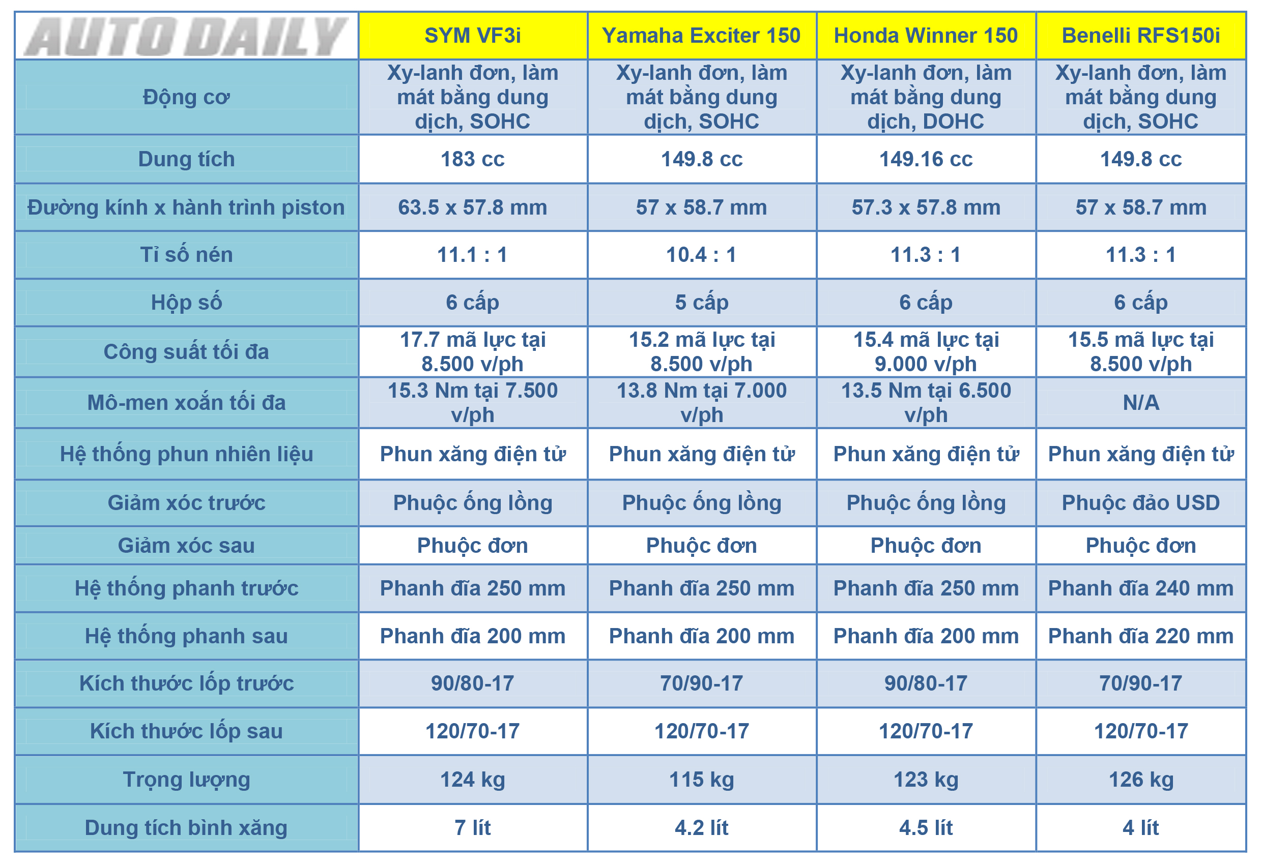 SYM VF3i đấu tay đôi Yamaha Exciter 150, Honda Winner 150 và Benelli RFS150i: Ai chiến thắng? ️