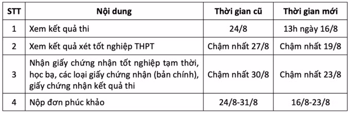 Sốc: Mai là biết điểm thi tốt nghiệp THPT đợt 2 rồi nè!