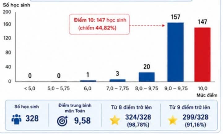 Nghe nói điểm toán TN THPT 2026 của trường nào ấy... khiếp chưa!