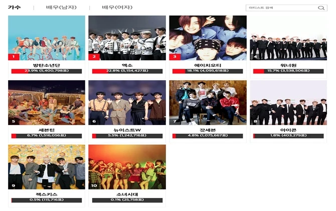 BTS, Sehun (EXO) và IU ẵm trọn giải bình chọn tại Asia Artist Awards 2018 - Drama nảy lửa giữa các fandom
