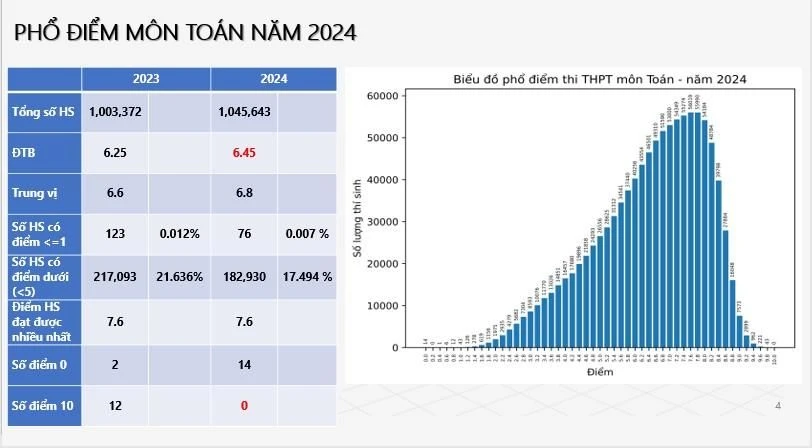 Phổ điểm 9 môn thi tốt nghiệp THPT 2024 chi tiết từng môn - cần xem ngay trước khi đăng ký xét tuyển