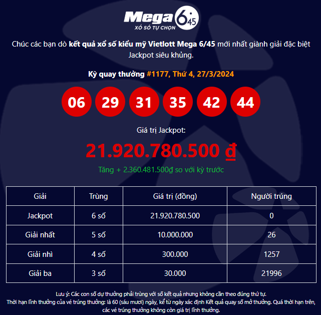 Vietlott 6/45 ít người chơi nhỉ?! Toàn hóng 6/55 hơn 280 tỷ VNĐ